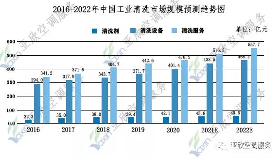 你不知道的中央洗濯市场份额有多大?中央空调市场和工业洗濯行业市场正在稳步增添之中