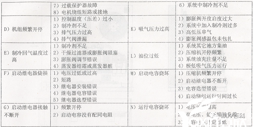 半封压缩机组使用履历与故障(图5)