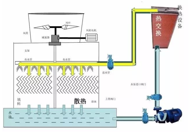 冷却塔的事情原理、装置、选型及故障处置惩罚要领