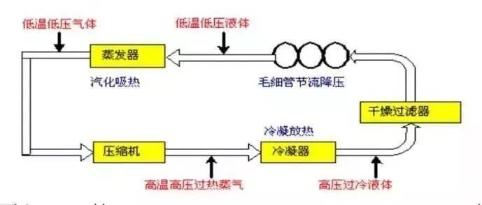 制冷系统毛细管的事情原理与历程