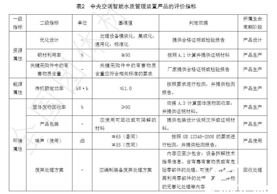 918博天堂牵头起草的整体标准《绿色设计产品评价手艺规范 中央空调智能水质治理装置》已宣布实验(图3)